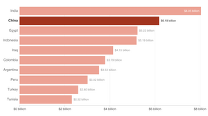 Flush With Cash, China Continues to Borrow Billions From The World Bank