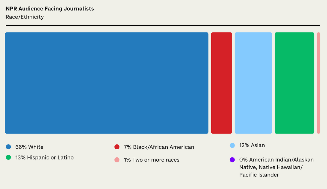 For race and ethnicity, the representation percentages are: White-66%, Black/African American-7%, Asian-12%, Latino or Hispanic-13%, Two or more races-1%, American Indian/Alaskan Native, Native Hawaiian/Pacific Islander-0%.
