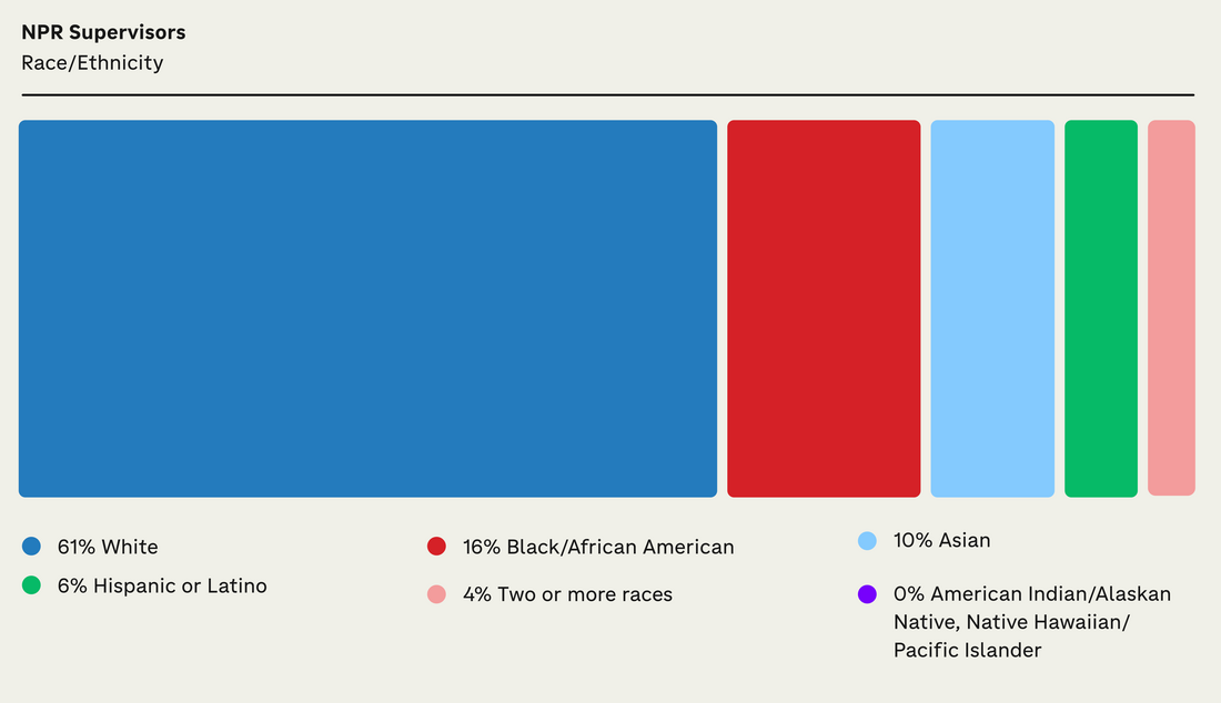 For race and ethnicity, the supervisory representation percentages are: White-61%, Black/African American-16%, Asian-10%, Latino or Hispanic-6%, Two or more races-4%, American Indian/Alaskan Native, Native Hawaiian/Pacific Islander-0%.
