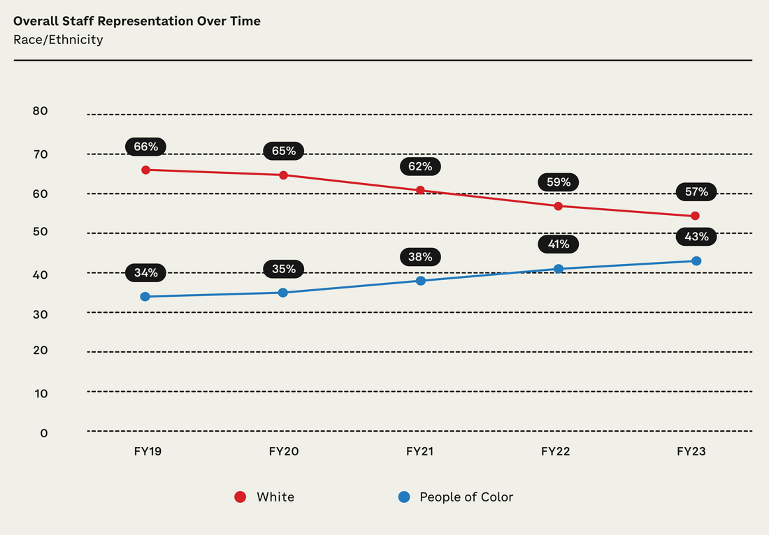 Line graph illustrating the Race/Ethnicity representation over 5 years from Fiscal Year 2019 to FY23. For Race/Ethnicity: FY19 34% identified as people of color, and 66% as white. FY20: 35%, 65%. FY21: 38%, 62%. FY22: 41%, 59%. FY23: 43%, 57%