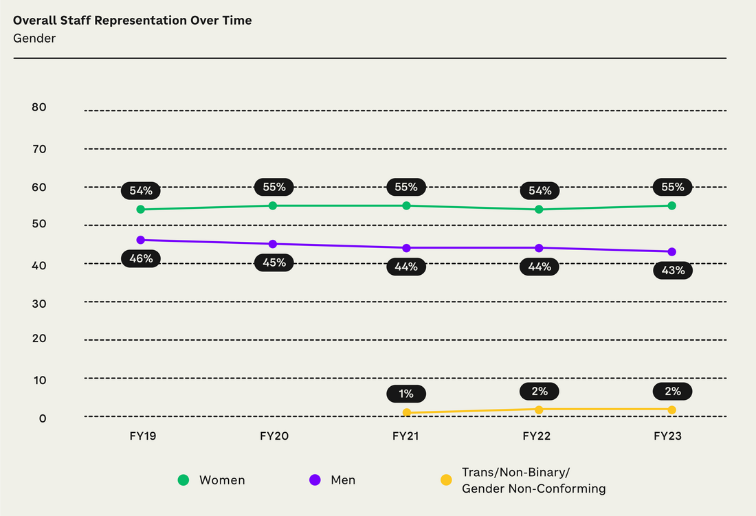 Line graph illustrating the Gender representation over 5 years from Fiscal Year 2019 to FY23. For Gender Identity: FY19 54% identified as woman, 46% as man. FY20: 55%, 45%. FY21: 55%, 44% and 1% trans/nonbinary/nonconforming. FY22: 54%, 44%, 2%. FY23: 55%, 43%, 2%